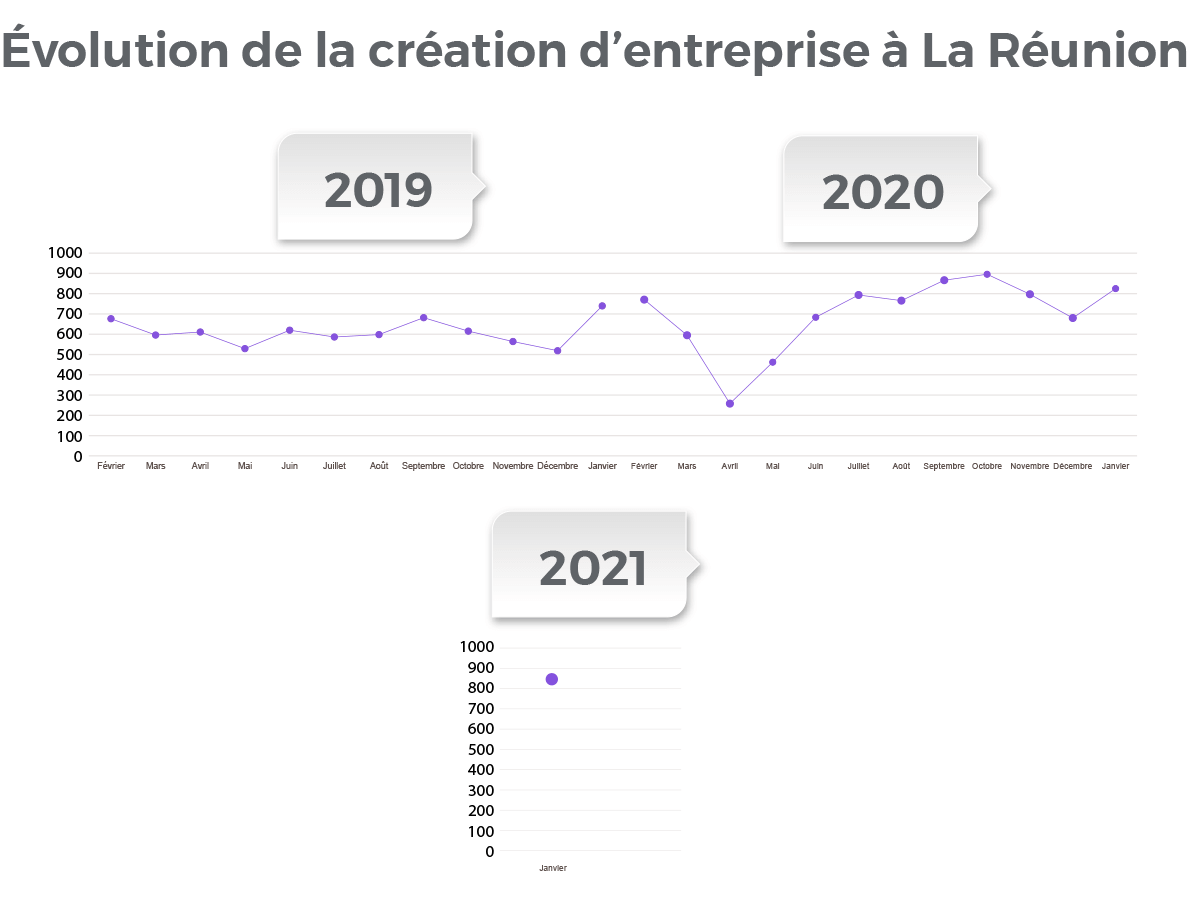 schéma de la création d'entreprise à la Réunion 2019 2021