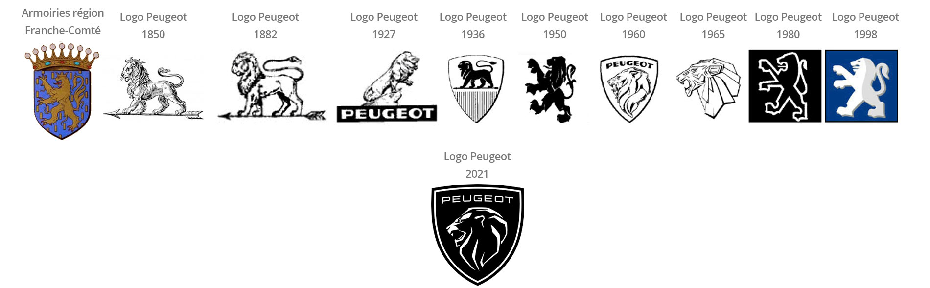 évolution du logo de la marque Peugeot depuis 1850
