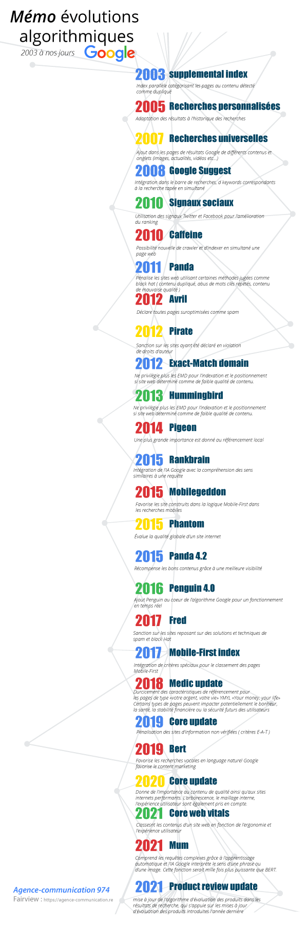 Schéma des algorithmes Googles qui ont marqués l'évolution du moteur de recherche depuis 2003